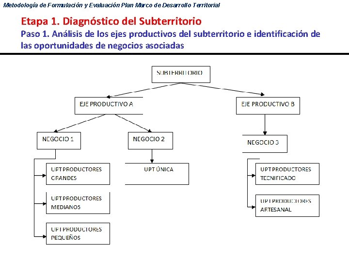 Metodología de Formulación y Evaluación Plan Marco de Desarrollo Territorial Etapa 1. Diagnóstico del