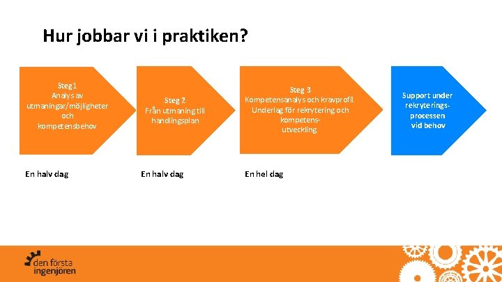 Hur jobbar vi i praktiken? Steg 1 Analys av utmaningar/möjligheter och kompetensbehov En halv