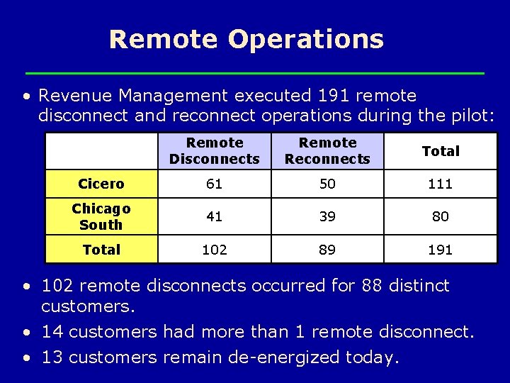 Remote Operations • Revenue Management executed 191 remote disconnect and reconnect operations during the