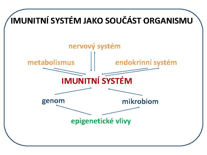 IMUNITNÍ SYSTÉM JAKO SOUČÁST ORGANISMU nervový systém metabolismus endokrinní systém IMUNITNÍ SYSTÉM genom mikrobiom