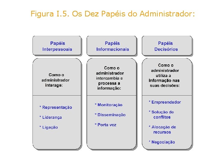 Figura I. 5. Os Dez Papéis do Administrador: 