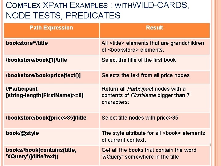 COMPLEX XPATH EXAMPLES : WITH WILD-CARDS, NODE TESTS, PREDICATES Path Expression Result bookstore/*/title All