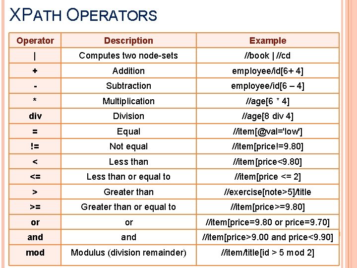 XPATH OPERATORS Operator Description Example | Computes two node-sets //book | //cd + Addition