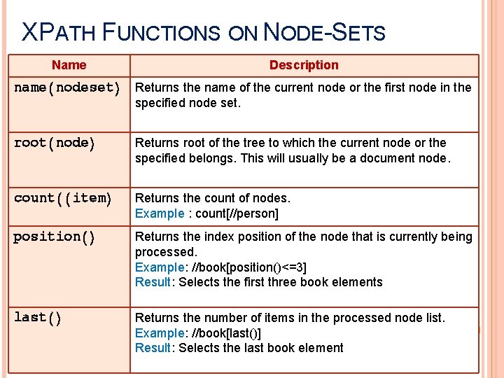 XPATH FUNCTIONS ON NODE-SETS Name Description name(nodeset) Returns the name of the current node