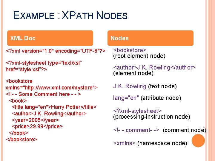 EXAMPLE : XPATH NODES XML Doc <? xml version="1. 0" encoding="UTF-8"? > <? xml-stylesheet