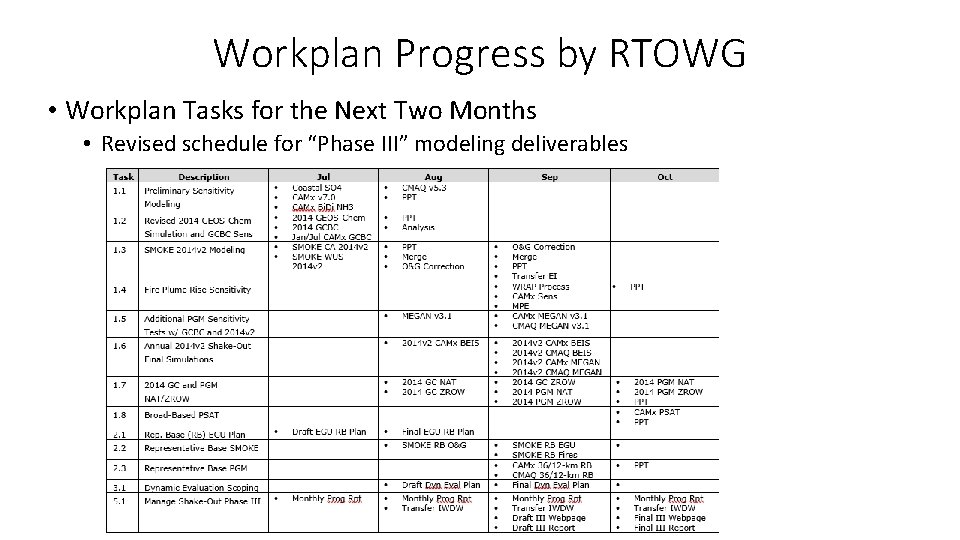 Workplan Progress by RTOWG • Workplan Tasks for the Next Two Months • Revised