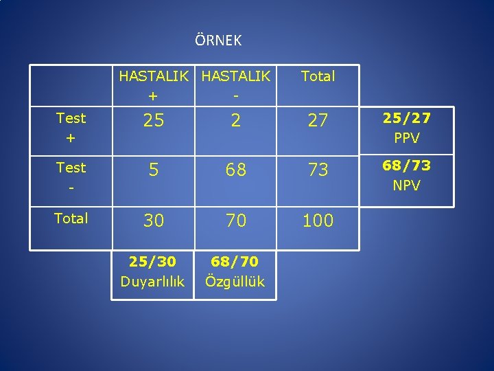 ÖRNEK HASTALIK + - Total Test + 25 2 27 25/27 PPV Test -