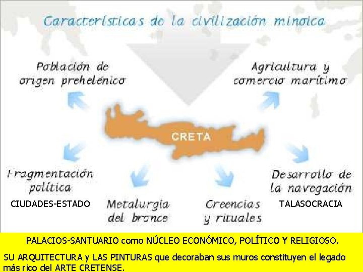 CIUDADES-ESTADO TALASOCRACIA PALACIOS-SANTUARIO como NÚCLEO ECONÓMICO, POLÍTICO Y RELIGIOSO. SU ARQUITECTURA y LAS PINTURAS