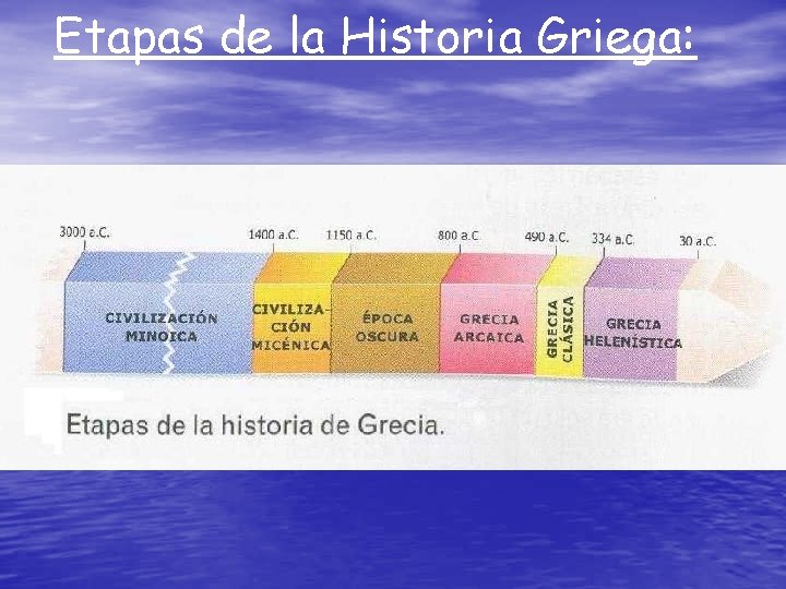 Etapas de la Historia Griega: 