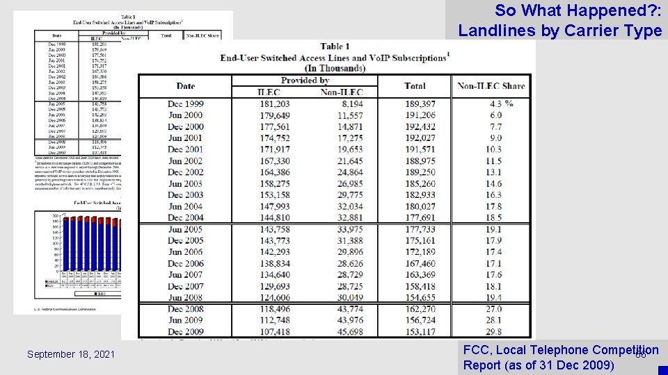 So What Happened? : Landlines by Carrier Type September 18, 2021 FCC, Local Telephone