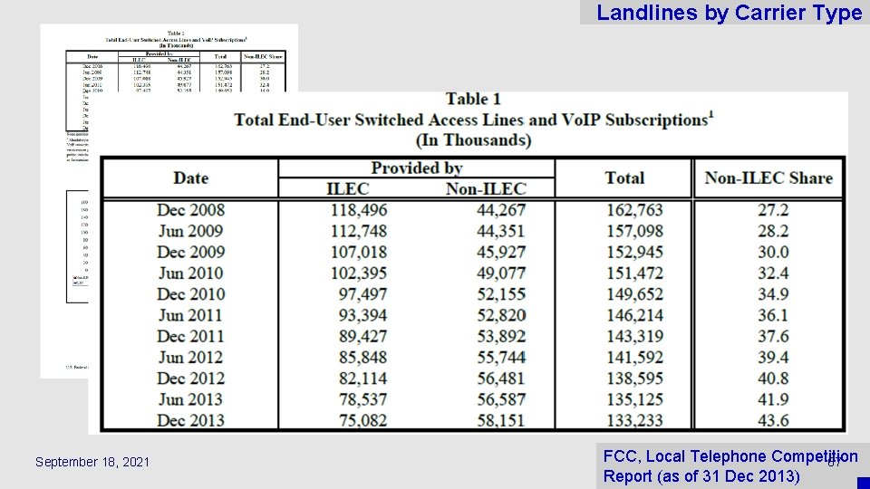 Landlines by Carrier Type September 18, 2021 FCC, Local Telephone Competition 67 Report (as