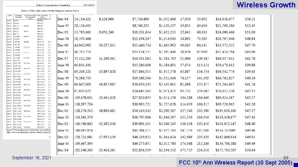 Wireless Growth September 18, 2021 FCC 10 th 69 Ann Wireless Report (30 Sept