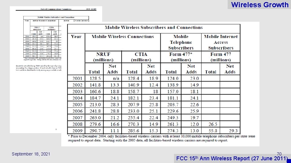 Wireless Growth September 18, 2021 FCC 15 th 70 Ann Wireless Report (27 June