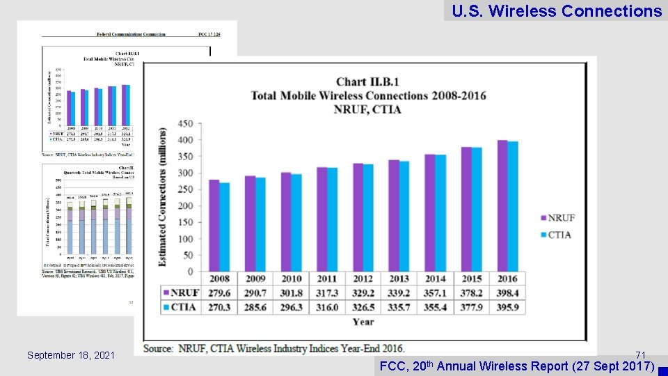 U. S. Wireless Connections September 18, 2021 FCC, 20 th 71 Annual Wireless Report