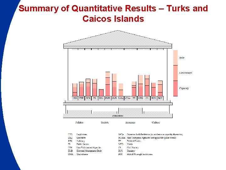 Summary of Quantitative Results – Turks and Caicos Islands 