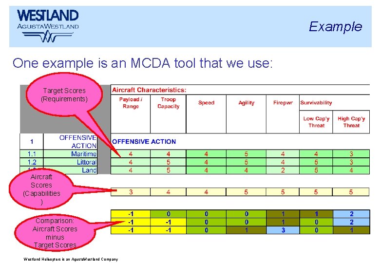 Example One example is an MCDA tool that we use: Target Scores (Requirements) Aircraft