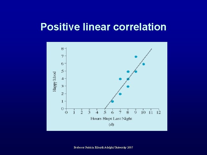 Positive linear correlation Professor Patricia Eckardt Adelphi University 2007 
