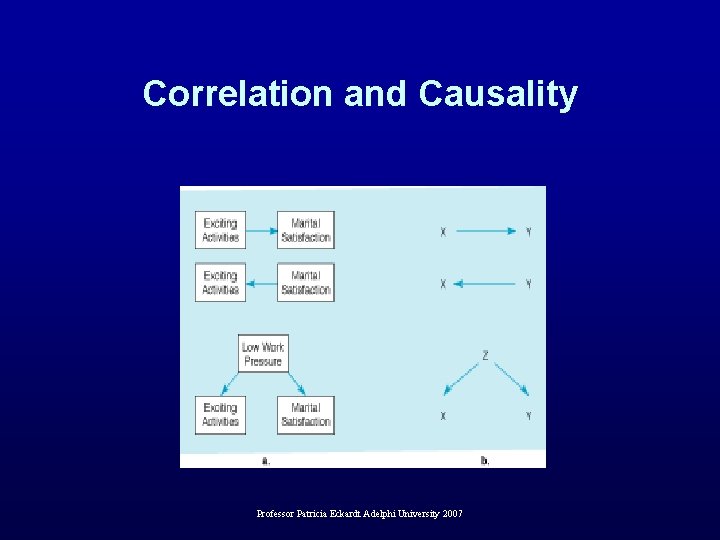 Correlation and Causality Professor Patricia Eckardt Adelphi University 2007 