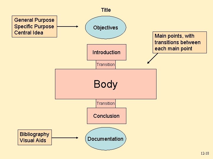 Title General Purpose Specific Purpose Central Idea Objectives Introduction Main points, with transitions between