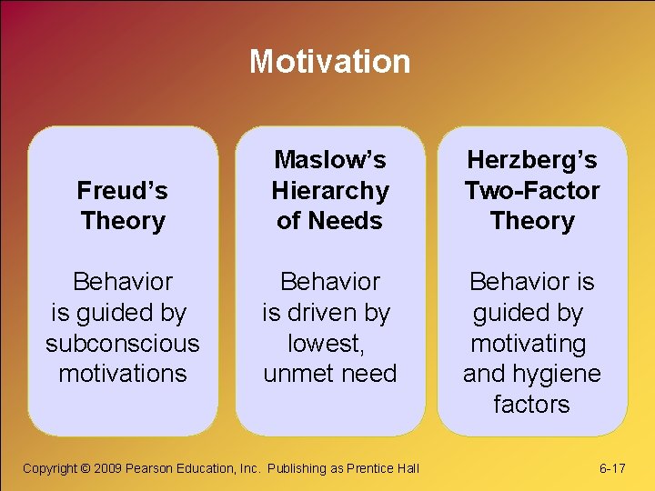 Motivation Freud’s Theory Maslow’s Hierarchy of Needs Herzberg’s Two-Factor Theory Behavior is guided by