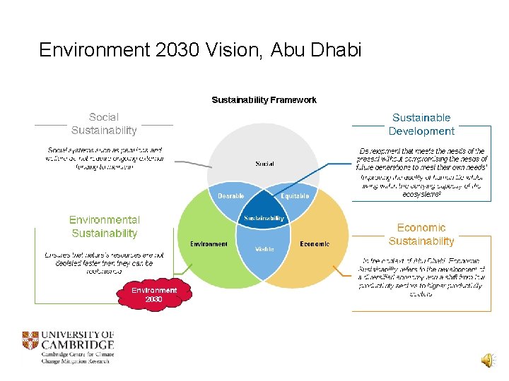 Environment 2030 Vision, Abu Dhabi 