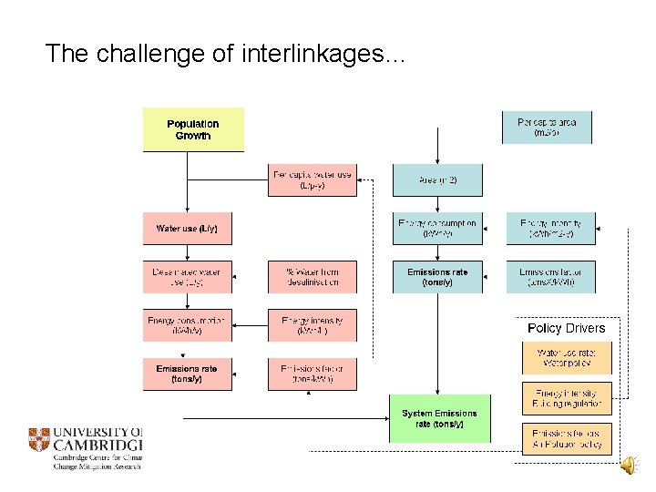 The challenge of interlinkages… 