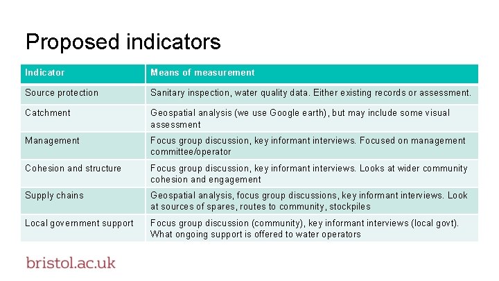 Proposed indicators Indicator Means of measurement Source protection Sanitary inspection, water quality data. Either Proposed indicators Indicator Means of measurement Source protection Sanitary inspection, water quality data. Either