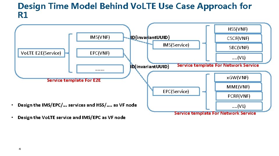 Design Time Model Behind Vo. LTE Use Case Approach for R 1 HSS(VNF) IMS(VNF)