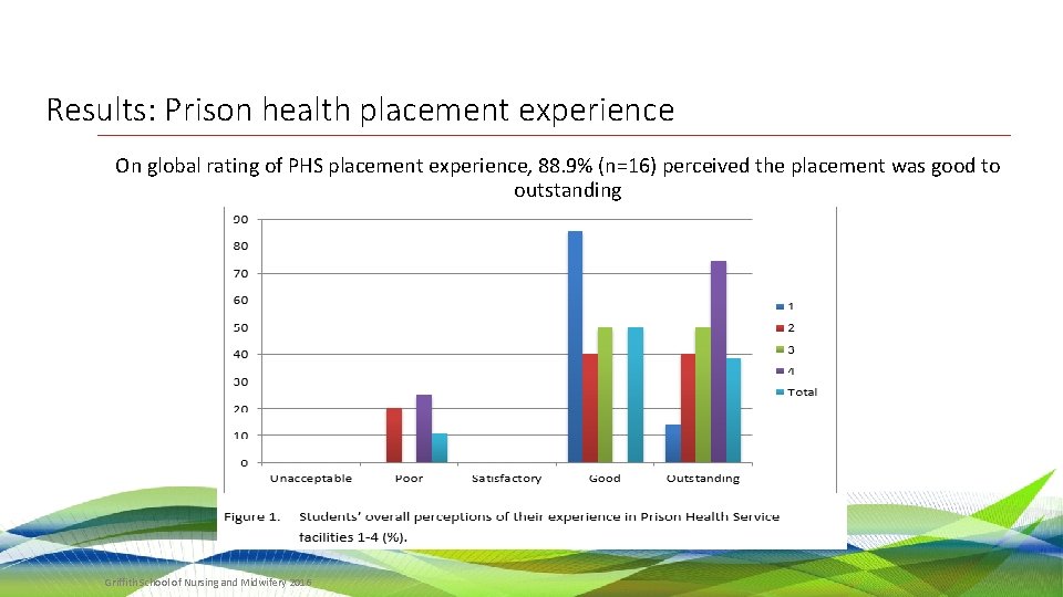 Results: Prison health placement experience On global rating of PHS placement experience, 88. 9%