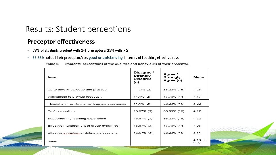 Results: Student perceptions Preceptor effectiveness • 78% of students worked with 1 -4 preceptors;