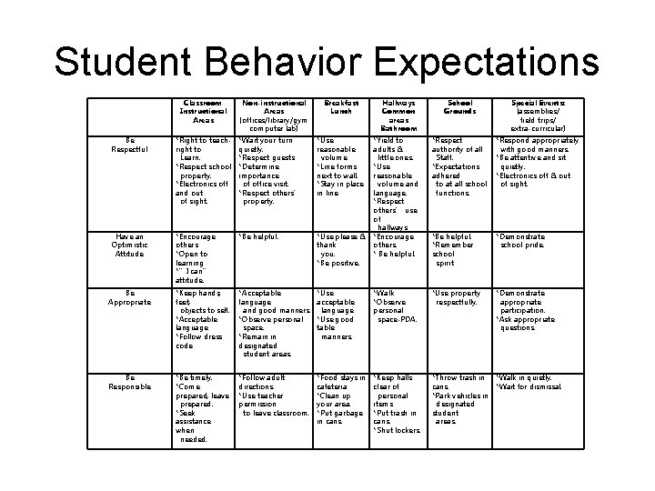 Student Behavior Expectations Classroom Instructional Areas Non-instructional Areas (offices/library/gym computer lab) Breakfast Lunch Hallways