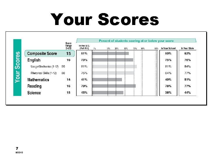 Your Scores 7 9/2010 