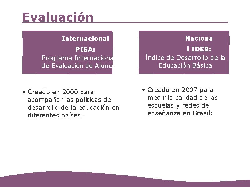 Evaluación Internacional PISA: Programa Internacional de Evaluación de Alunos Internacio • Creado en 2000