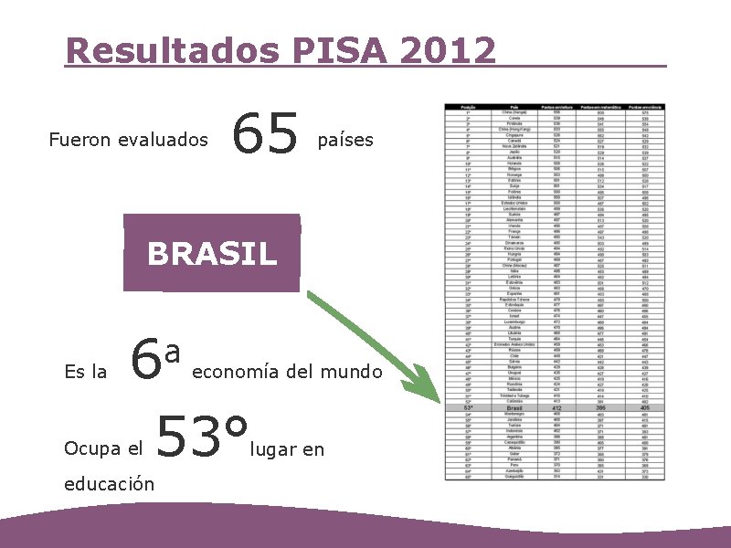 Resultados PISA 2012 Fueron evaluados 65 países BRASIL Es la 6 53° Ocupa el