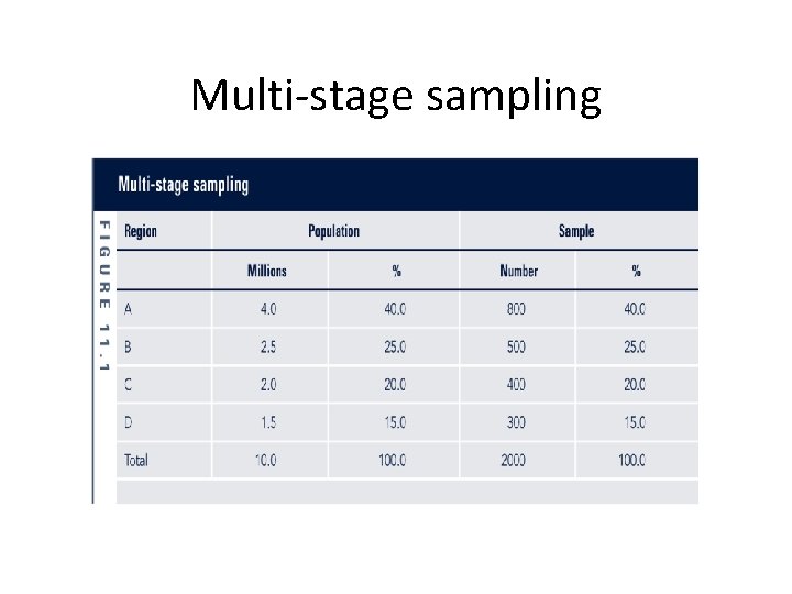 Multi-stage sampling 