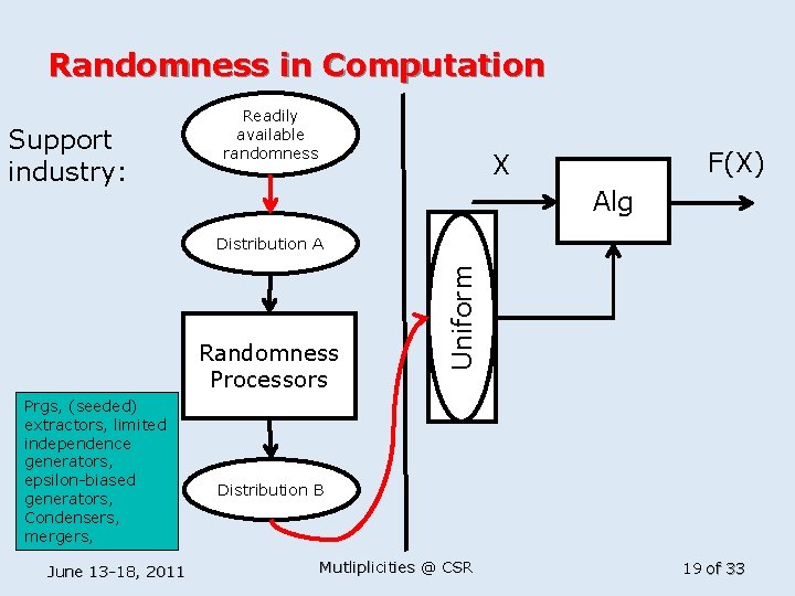 Randomness in Computation Support industry: Readily available randomness F(X) X Alg Randomness Processors Prgs,
