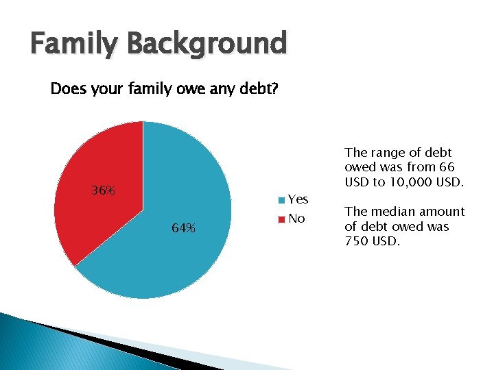 Family Background Does your family owe any debt? 36% Yes 64% No The range