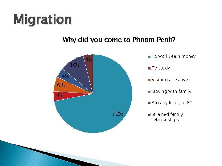 Migration Why did you come to Phnom Penh? 10% To work/earn money 4% To