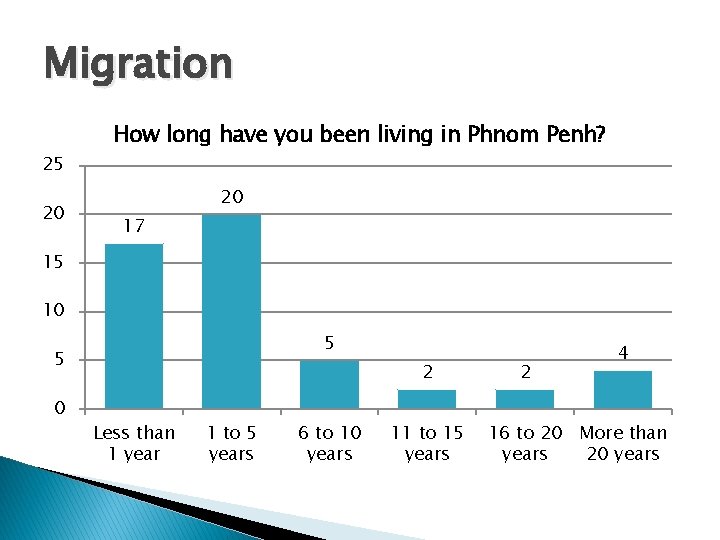 Migration 25 20 How long have you been living in Phnom Penh? 20 17