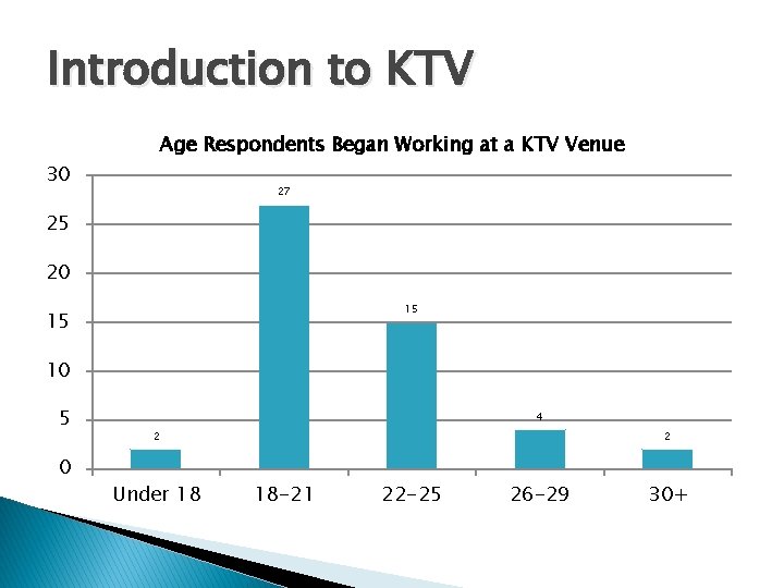 Introduction to KTV 30 Age Respondents Began Working at a KTV Venue 27 25