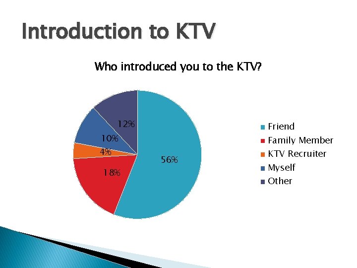 Introduction to KTV Who introduced you to the KTV? 12% Friend 10% 4% 18%