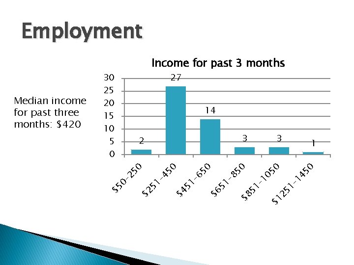 Employment 27 30 25 20 15 10 5 0 14 3 3 -1 4