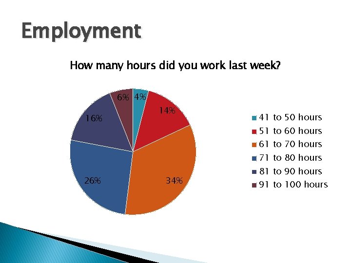 Employment How many hours did you work last week? 6% 4% 16% 14% 41