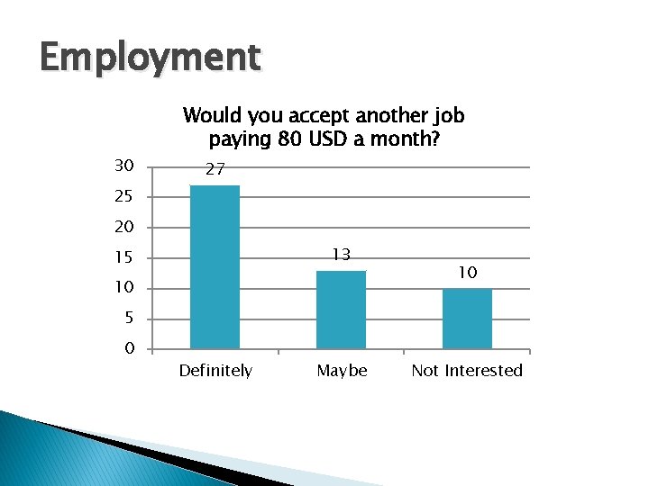 Employment 30 Would you accept another job paying 80 USD a month? 27 25