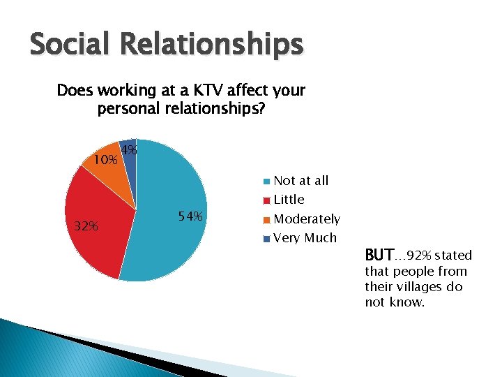 Social Relationships Does working at a KTV affect your personal relationships? 10% 4% Not