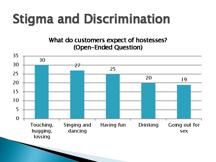 Stigma and Discrimination 35 30 What do customers expect of hostesses? (Open-Ended Question) 30