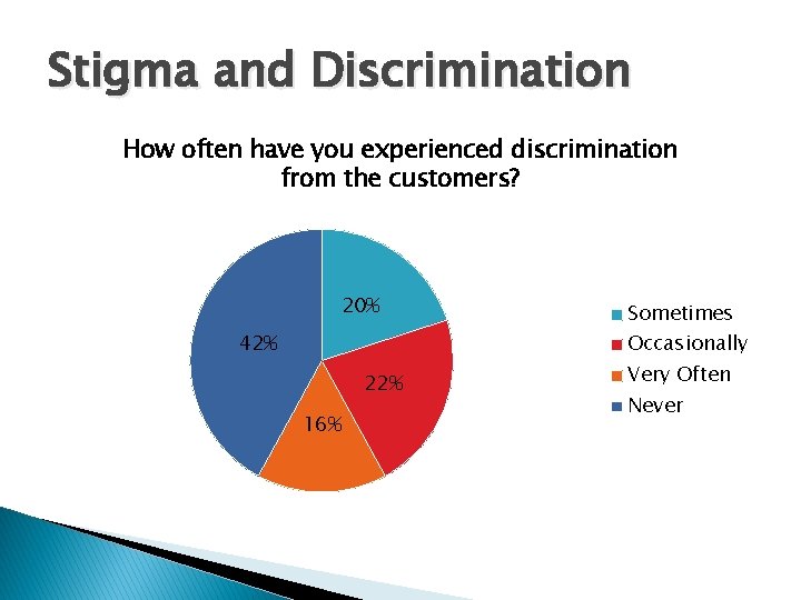Stigma and Discrimination How often have you experienced discrimination from the customers? 20% 42%
