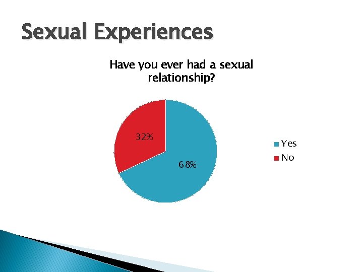 Sexual Experiences Have you ever had a sexual relationship? 32% Yes 68% No 