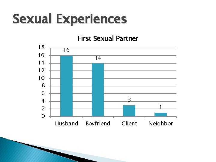 Sexual Experiences 18 16 14 12 10 8 6 4 2 0 First Sexual