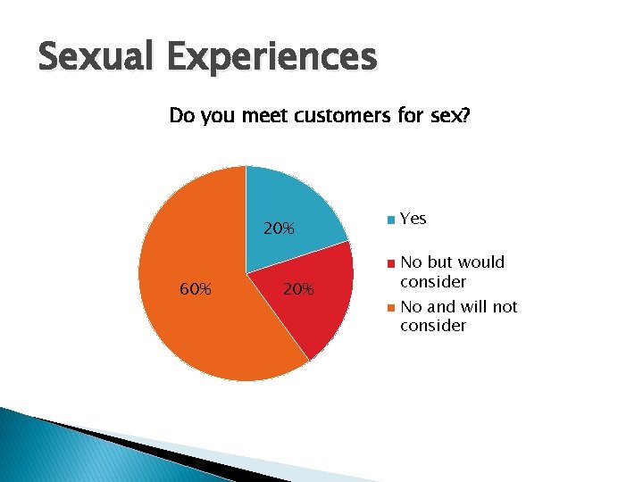 Sexual Experiences Do you meet customers for sex? 20% 60% 20% Yes No but